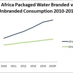 Water branded v unbranded