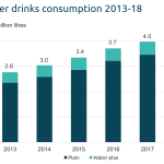 water drinks consumption – zenith global